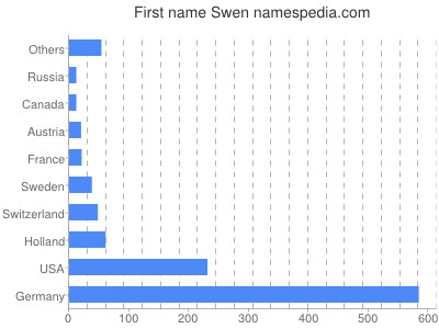 prenom Swen