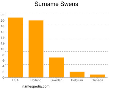 Surname Swens