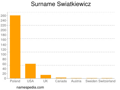 Surname Swiatkiewicz