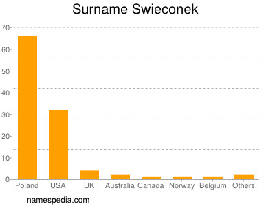 Familiennamen Swieconek
