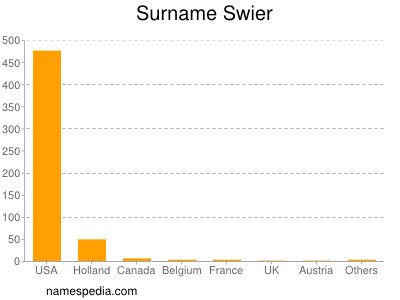 Surname Swier