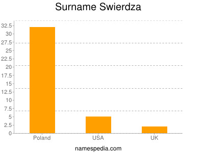 Surname Swierdza