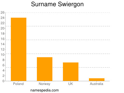 Surname Swiergon