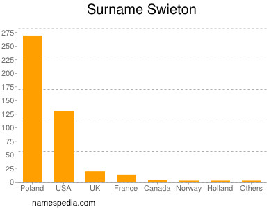 Surname Swieton