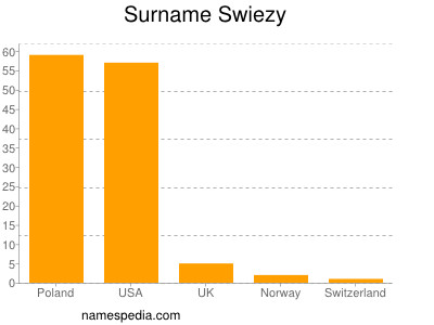 nom Swiezy