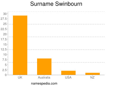 Familiennamen Swinbourn