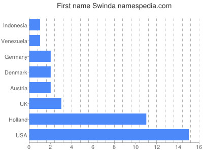 Given name Swinda