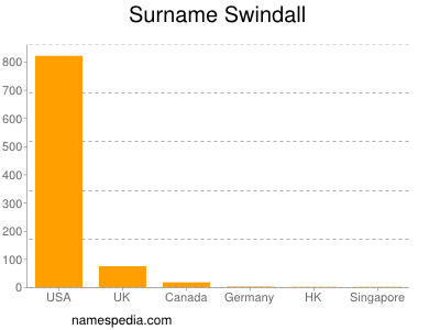 Surname Swindall