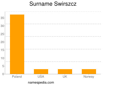 Surname Swirszcz