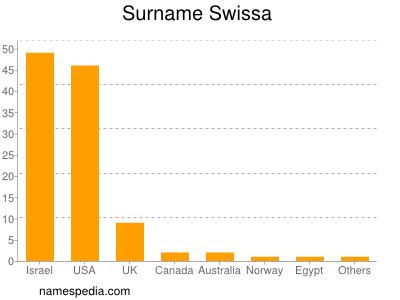 Familiennamen Swissa