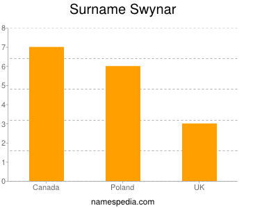 nom Swynar