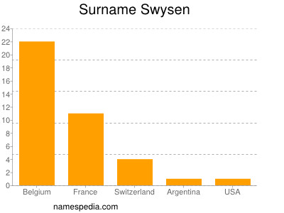 Surname Swysen