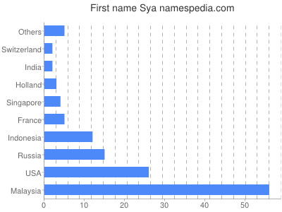 Given name Sya