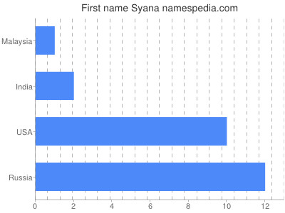 Given name Syana