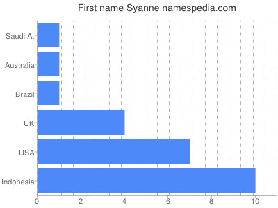 Given name Syanne