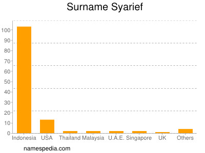 Surname Syarief