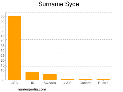 Surname Syde