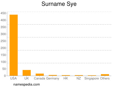 Surname Sye