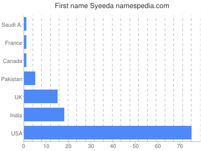 Given name Syeeda