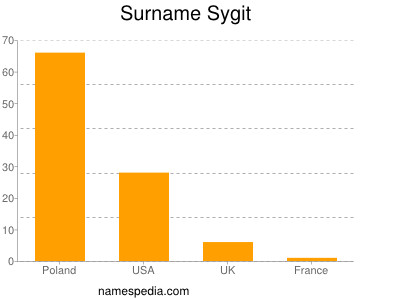 Surname Sygit