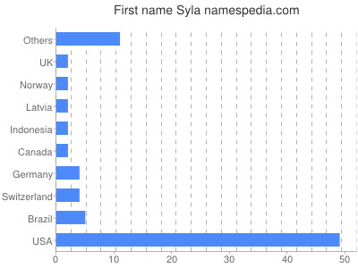 Given name Syla