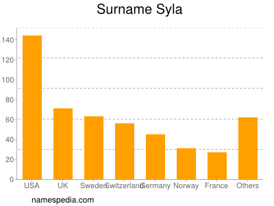 Surname Syla