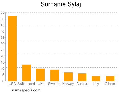 Surname Sylaj