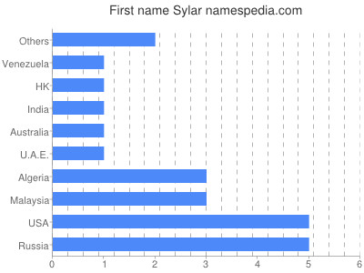 Given name Sylar