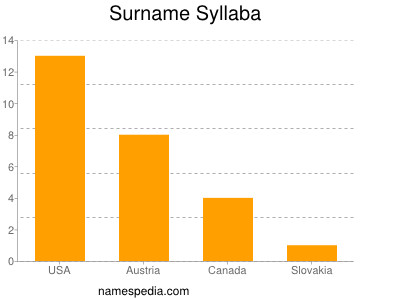 Surname Syllaba