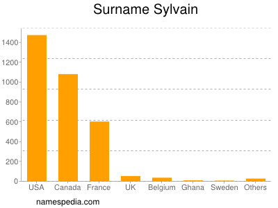Surname Sylvain