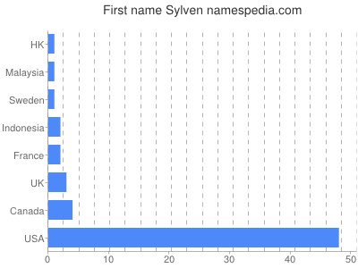Given name Sylven