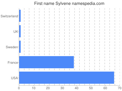 Given name Sylvene