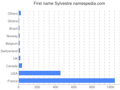 Given name Sylvestre