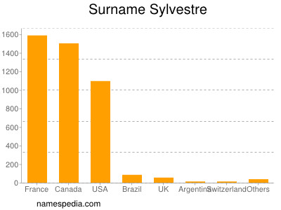 Surname Sylvestre