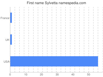 Given name Sylvetta