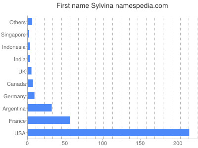 Given name Sylvina