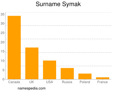 Surname Symak