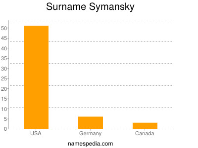 nom Symansky