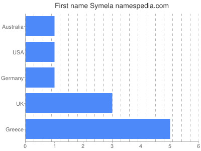 Given name Symela