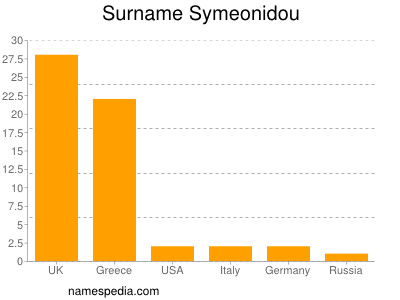 Surname Symeonidou