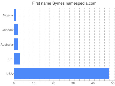 Given name Symes