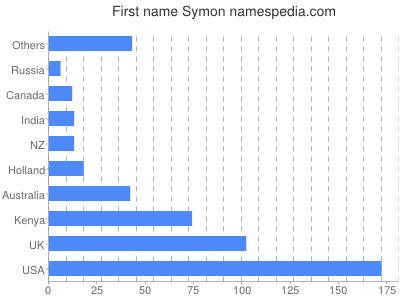 Given name Symon