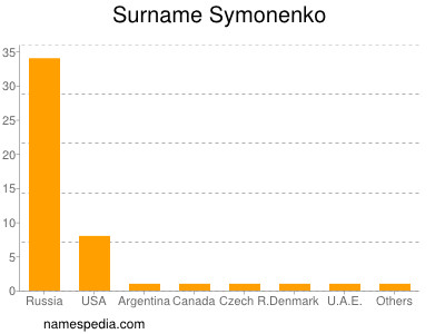 Surname Symonenko