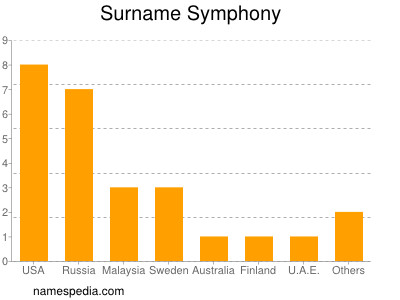 Surname Symphony