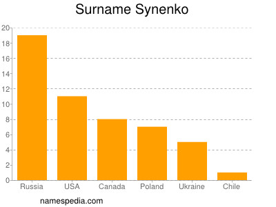 nom Synenko