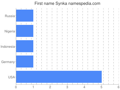 Given name Synka