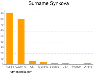 Surname Synkova