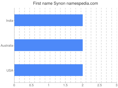 Given name Synon