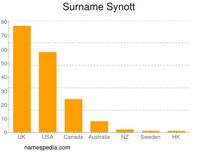 Surname Synott
