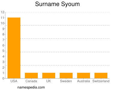 Surname Syoum